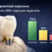 Аналіз 200+ відгуків та трендів 2026 року: 95–100% виживаність, зростання ринку на 8% та роль цифрових технологій у встановленні цирконієвих коронок.